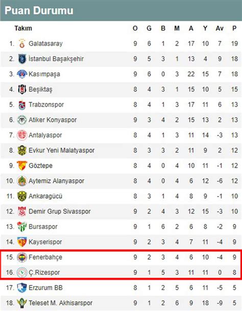 Fenerbahçe puan durumu